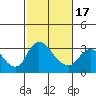 Tide chart for Stockton, San Joaquin River Delta, California on 2021/02/17