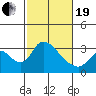 Tide chart for Stockton, San Joaquin River Delta, California on 2021/02/19