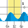 Tide chart for Stockton, San Joaquin River Delta, California on 2021/02/1