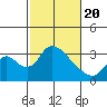 Tide chart for Stockton, San Joaquin River Delta, California on 2021/02/20
