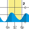 Tide chart for Stockton, San Joaquin River Delta, California on 2021/02/2