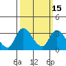 Tide chart for Stockton, San Joaquin River Delta, California on 2021/03/15