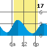Tide chart for Stockton, San Joaquin River Delta, California on 2021/03/17