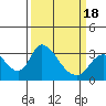 Tide chart for Stockton, San Joaquin River Delta, California on 2021/03/18
