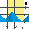 Tide chart for Stockton, San Joaquin River Delta, California on 2021/03/19