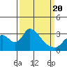 Tide chart for Stockton, San Joaquin River Delta, California on 2021/03/20