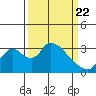 Tide chart for Stockton, San Joaquin River Delta, California on 2021/03/22