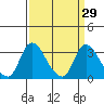 Tide chart for Stockton, San Joaquin River Delta, California on 2021/03/29