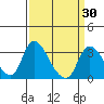 Tide chart for Stockton, San Joaquin River Delta, California on 2021/03/30