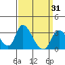 Tide chart for Stockton, San Joaquin River Delta, California on 2021/03/31