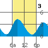 Tide chart for Stockton, San Joaquin River Delta, California on 2021/03/3
