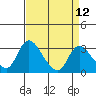 Tide chart for Stockton, San Joaquin River Delta, California on 2021/04/12
