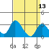 Tide chart for Stockton, San Joaquin River Delta, California on 2021/04/13