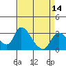 Tide chart for Stockton, San Joaquin River Delta, California on 2021/04/14