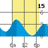 Tide chart for Stockton, San Joaquin River Delta, California on 2021/04/15