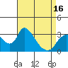 Tide chart for Stockton, San Joaquin River Delta, California on 2021/04/16