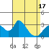 Tide chart for Stockton, San Joaquin River Delta, California on 2021/04/17