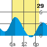 Tide chart for Stockton, San Joaquin River Delta, California on 2021/04/29