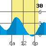 Tide chart for Stockton, San Joaquin River Delta, California on 2021/04/30