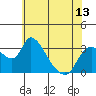 Tide chart for Stockton, San Joaquin River Delta, California on 2021/06/13