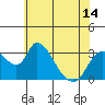 Tide chart for Stockton, San Joaquin River Delta, California on 2021/06/14