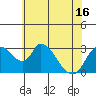 Tide chart for Stockton, San Joaquin River Delta, California on 2021/06/16