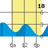 Tide chart for Stockton, San Joaquin River Delta, California on 2021/06/18