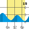 Tide chart for Stockton, San Joaquin River Delta, California on 2021/06/19