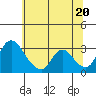 Tide chart for Stockton, San Joaquin River Delta, California on 2021/06/20