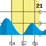 Tide chart for Stockton, San Joaquin River Delta, California on 2021/06/21