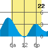 Tide chart for Stockton, San Joaquin River Delta, California on 2021/06/22