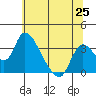 Tide chart for Stockton, San Joaquin River Delta, California on 2021/06/25