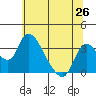 Tide chart for Stockton, San Joaquin River Delta, California on 2021/06/26