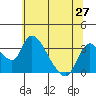 Tide chart for Stockton, San Joaquin River Delta, California on 2021/06/27