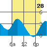 Tide chart for Stockton, San Joaquin River Delta, California on 2021/06/28