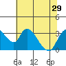 Tide chart for Stockton, San Joaquin River Delta, California on 2021/06/29