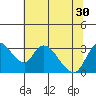 Tide chart for Stockton, San Joaquin River Delta, California on 2021/06/30