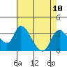 Tide chart for Stockton, San Joaquin River Delta, California on 2021/08/10