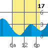 Tide chart for Stockton, San Joaquin River Delta, California on 2021/08/17