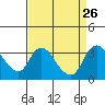 Tide chart for Stockton, San Joaquin River Delta, California on 2021/08/26