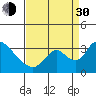 Tide chart for Stockton, San Joaquin River Delta, California on 2021/08/30