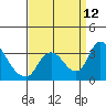 Tide chart for Stockton, San Joaquin River Delta, California on 2021/09/12