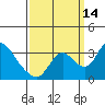 Tide chart for Stockton, San Joaquin River Delta, California on 2021/09/14