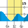 Tide chart for Stockton, San Joaquin River Delta, California on 2021/09/15