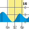 Tide chart for Stockton, San Joaquin River Delta, California on 2021/09/16