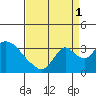 Tide chart for Stockton, San Joaquin River Delta, California on 2021/09/1