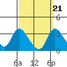 Tide chart for Stockton, San Joaquin River Delta, California on 2021/09/21