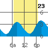 Tide chart for Stockton, San Joaquin River Delta, California on 2021/09/23