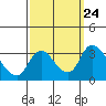 Tide chart for Stockton, San Joaquin River Delta, California on 2021/09/24