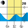 Tide chart for Stockton, San Joaquin River Delta, California on 2021/09/28